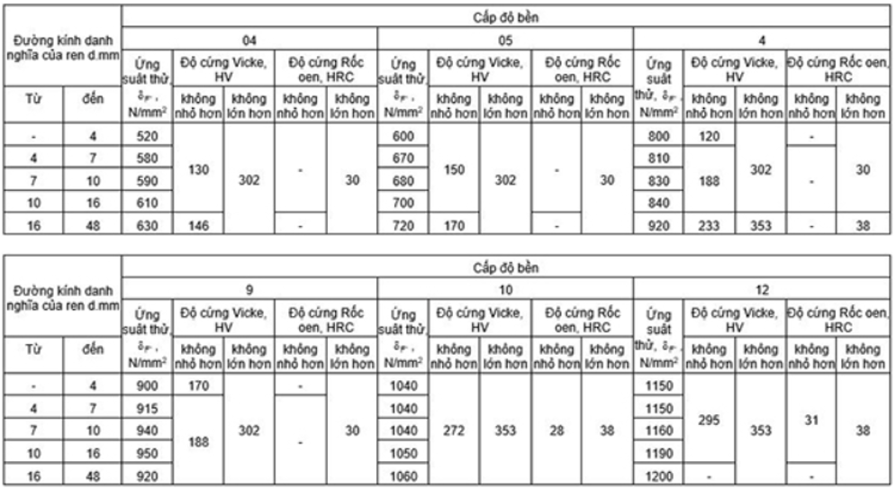 dai-oc-xi-xam-tro-1-1 bảng cơ tính đai ốc theo tiêu chuẩn ISO 898 - 2