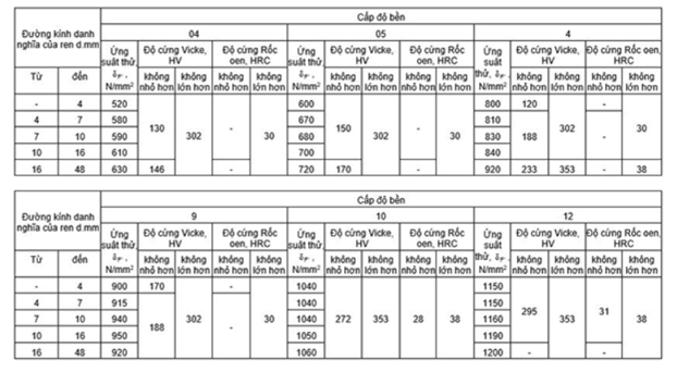 thông số Đai Ốc (Tán) Thép Đen Cấp Bền 8; 10